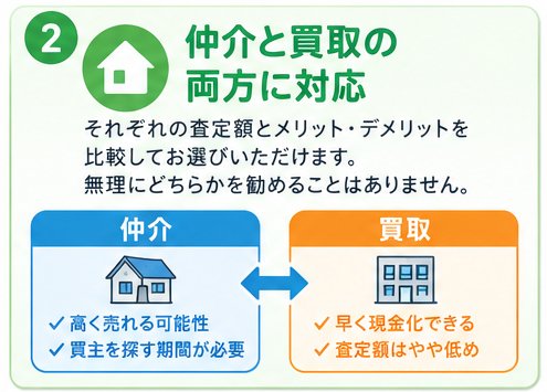 2. 仲介と買取の両方に対応 それぞれの査定額とメリット・デメリットを比較してお選びいただけます。無理にどちらかを勧めることはありません。