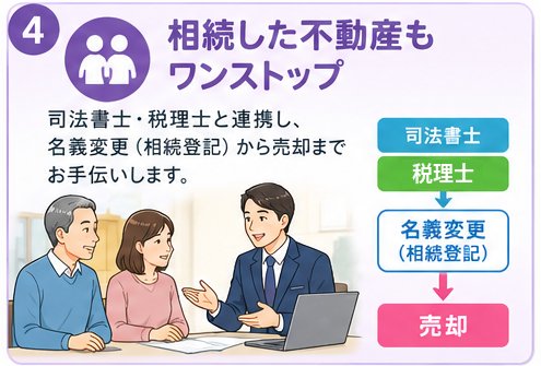 4. 相続した不動産もワンストップ 司法書士・税理士と連携し、名義変更(相続登記)から売却までお手伝いします。