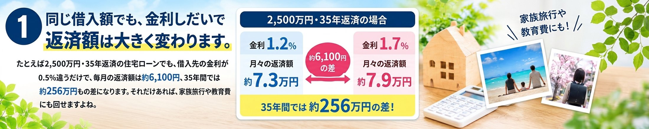 同じ借入額でも、金利しだいで返済額は大きく変わります。たとえば2,500万円・35年返済の住宅ローンでも、借入先の金利が0.5%違うだけで、毎月の返済額は約6,100円(金利1.2%なら約7.3万円、1.7%なら約7.9万円)、35年間では約256万円もの差になります。それだけあれば、家族旅行や教育費にも回せますよね。